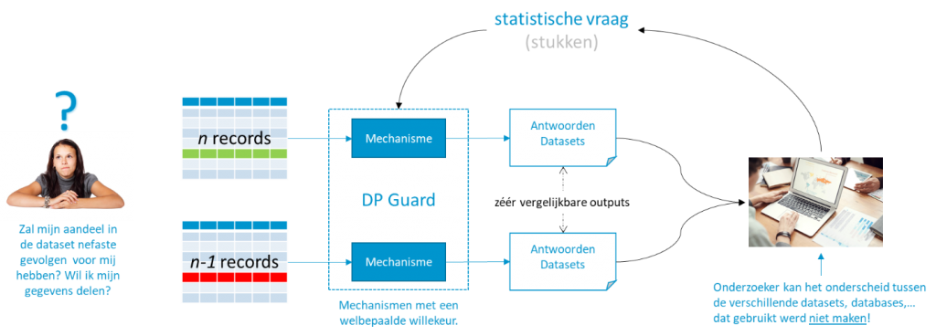 Visuele representatie Differential Privacy