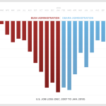 Comment mentir avec un graphique