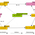 Gérer les doublons dans une Graph Database