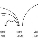 Natural Language Processing in het Nederlands
