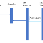 Méér EDA: stap voor stap Programmeren